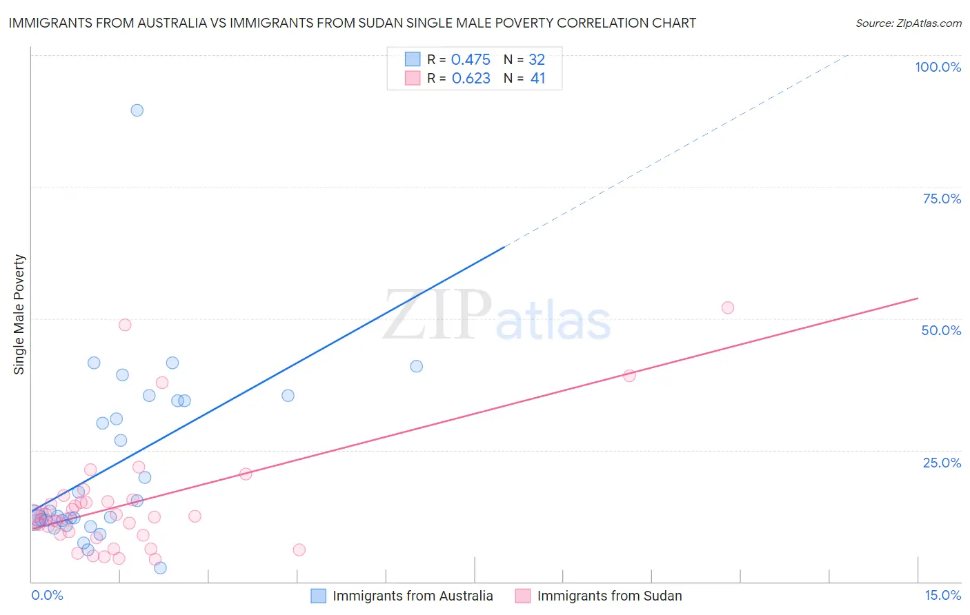 Immigrants from Australia vs Immigrants from Sudan Single Male Poverty
