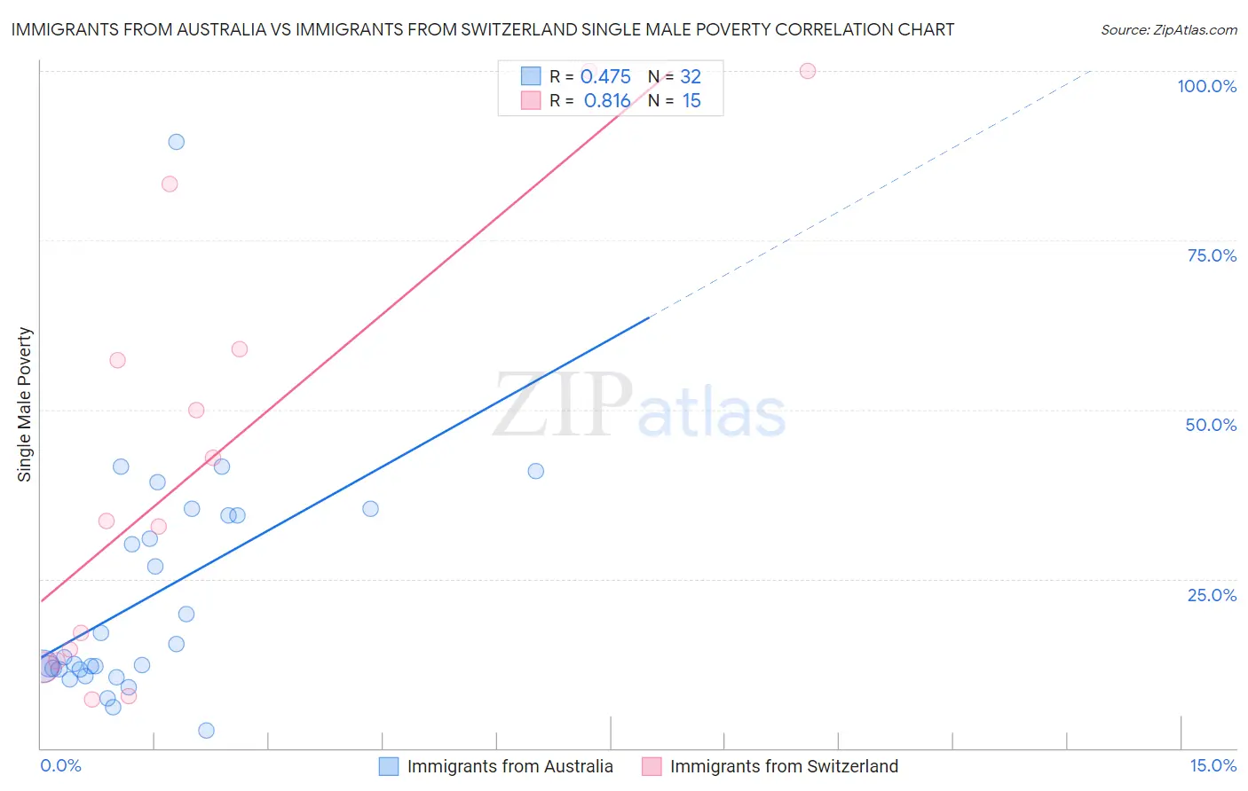 Immigrants from Australia vs Immigrants from Switzerland Single Male Poverty