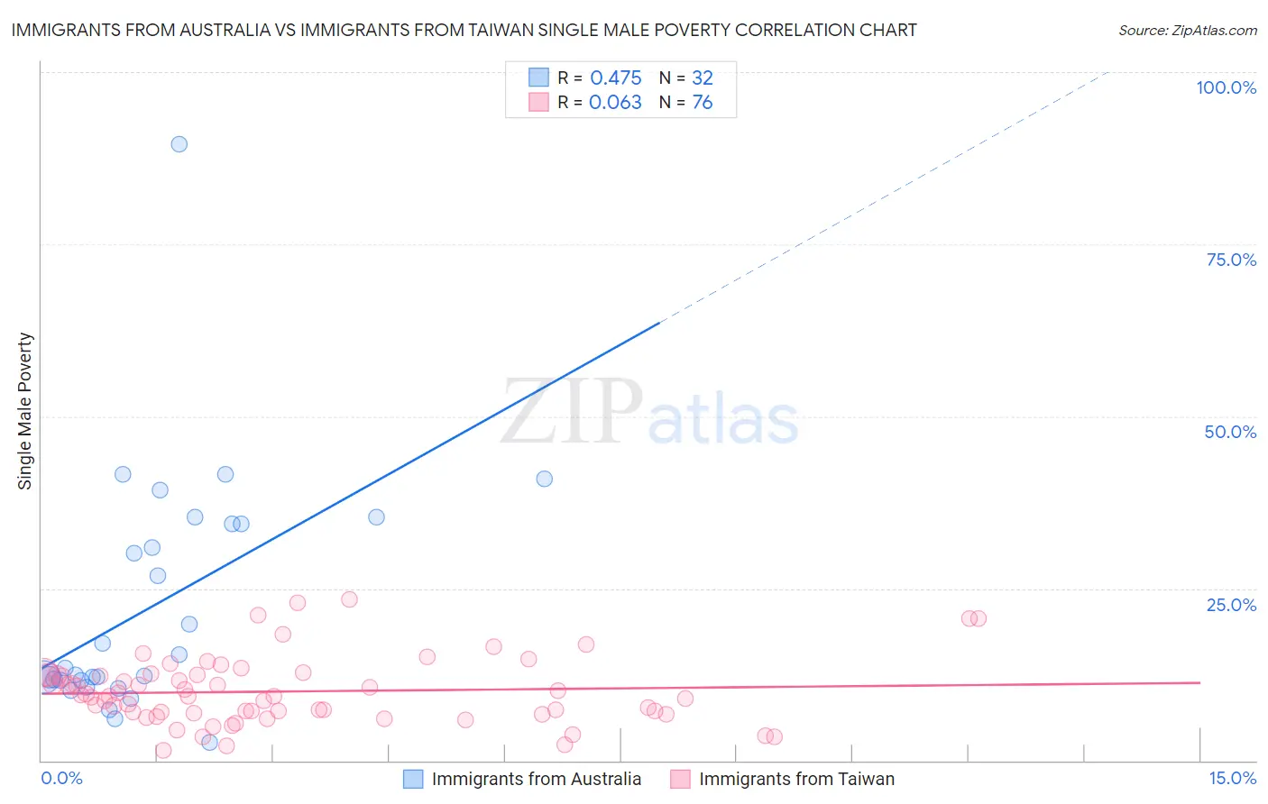 Immigrants from Australia vs Immigrants from Taiwan Single Male Poverty