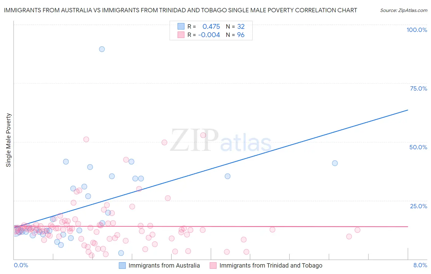 Immigrants from Australia vs Immigrants from Trinidad and Tobago Single Male Poverty