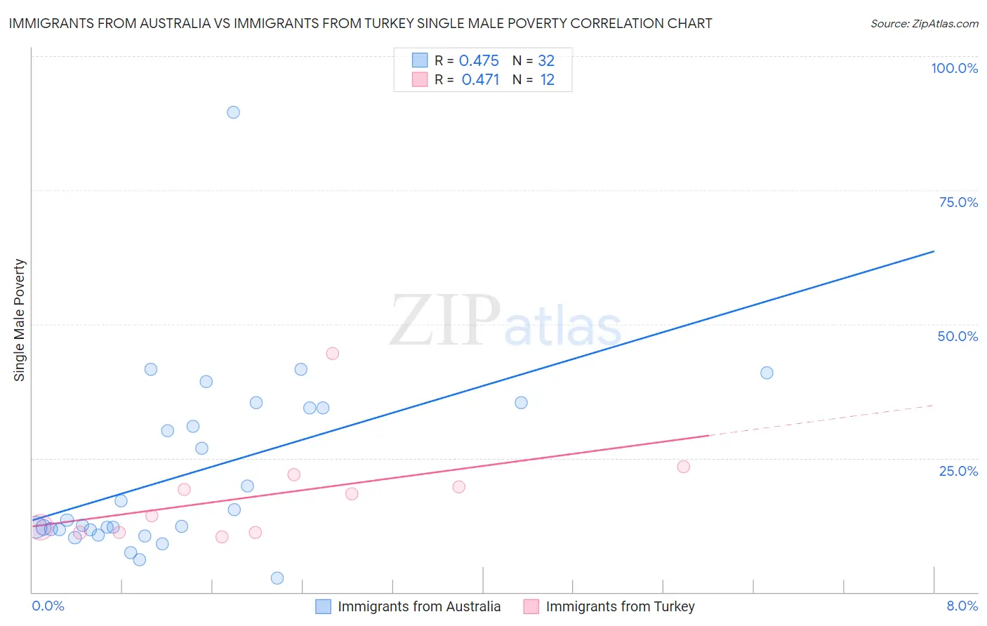 Immigrants from Australia vs Immigrants from Turkey Single Male Poverty