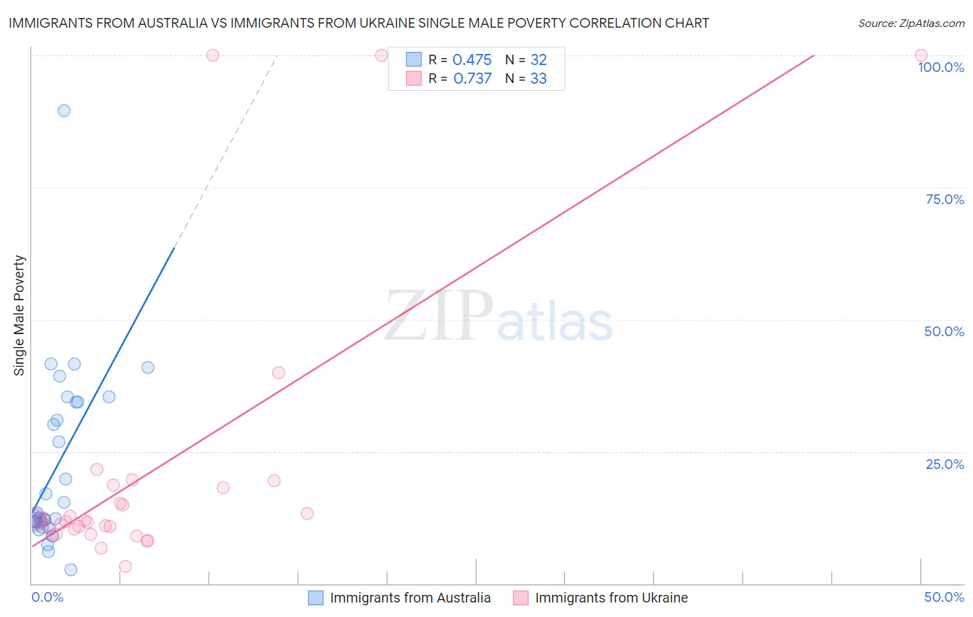 Immigrants from Australia vs Immigrants from Ukraine Single Male Poverty