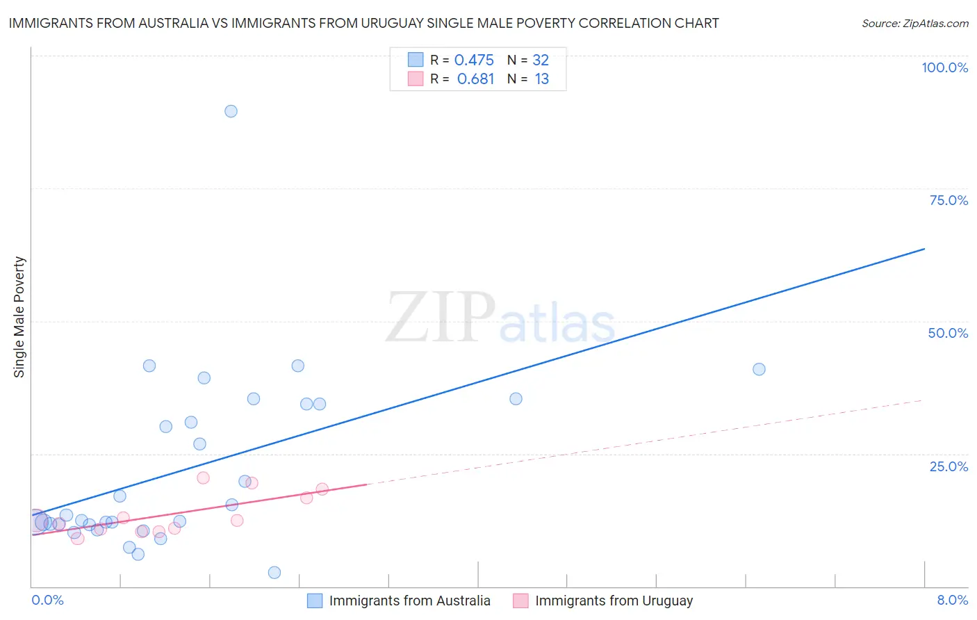 Immigrants from Australia vs Immigrants from Uruguay Single Male Poverty
