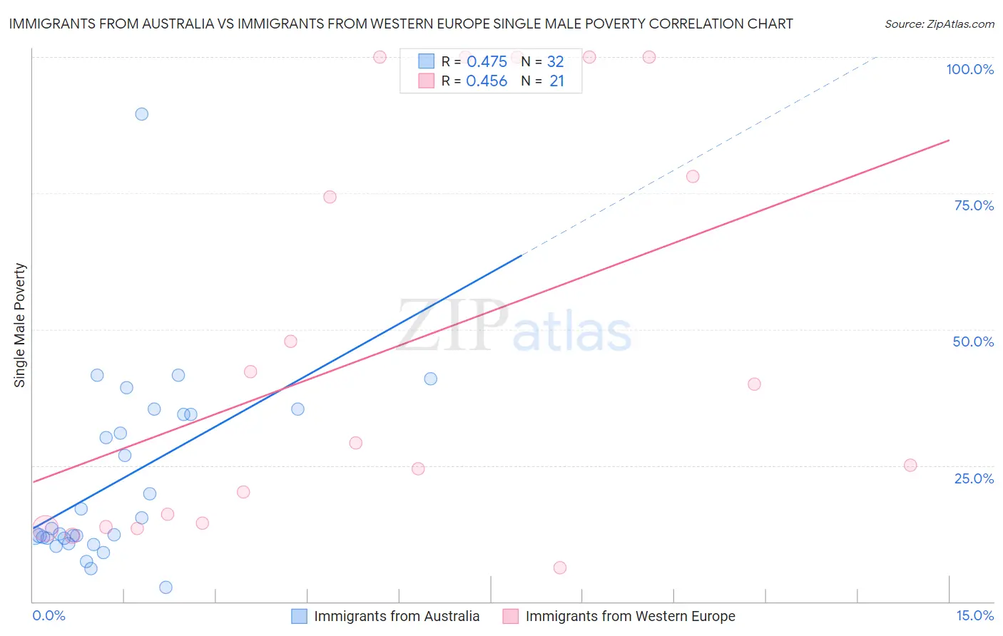 Immigrants from Australia vs Immigrants from Western Europe Single Male Poverty