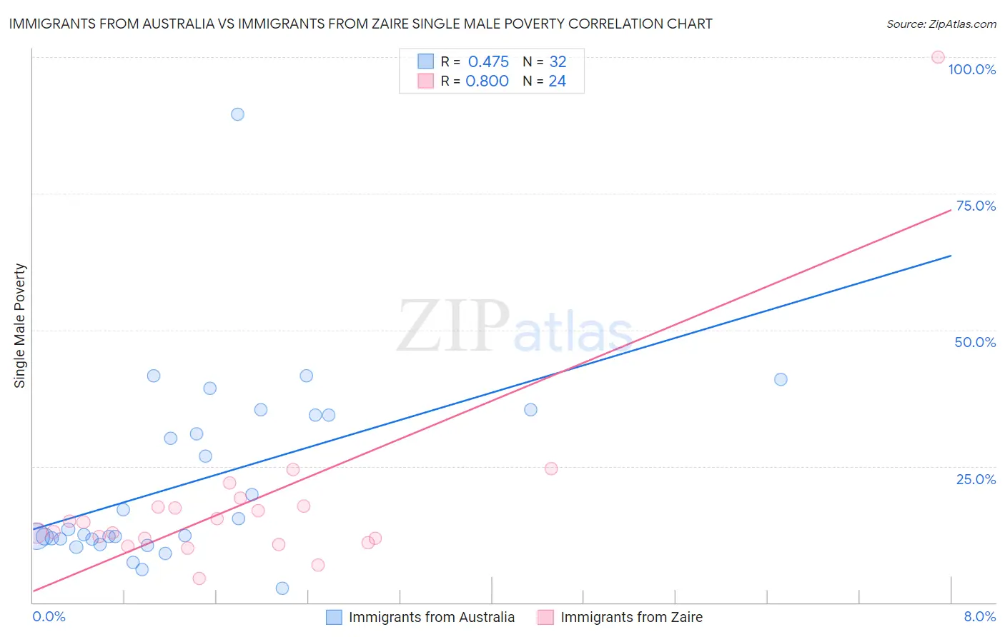 Immigrants from Australia vs Immigrants from Zaire Single Male Poverty