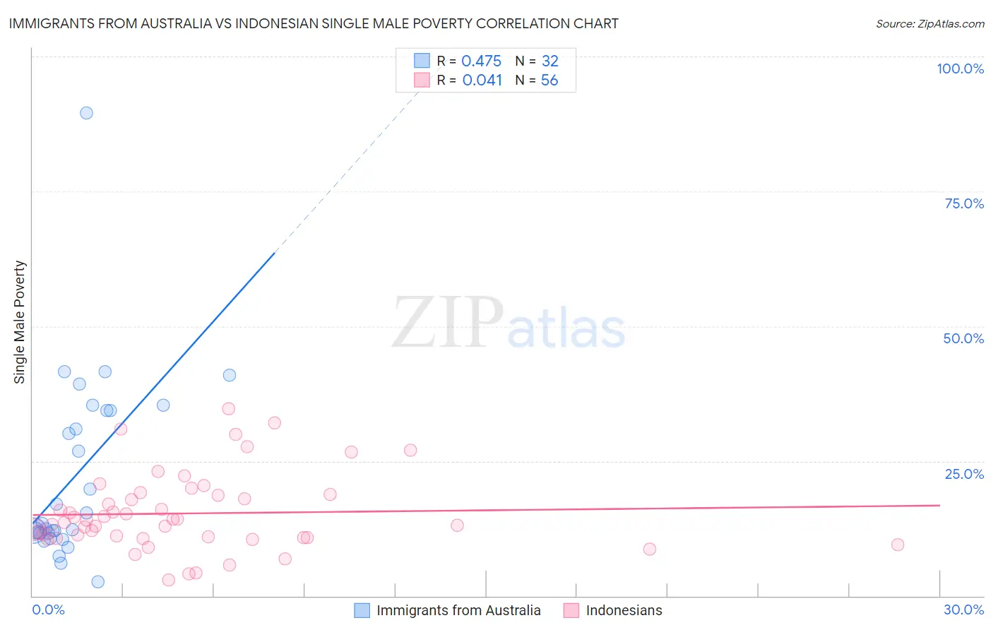 Immigrants from Australia vs Indonesian Single Male Poverty