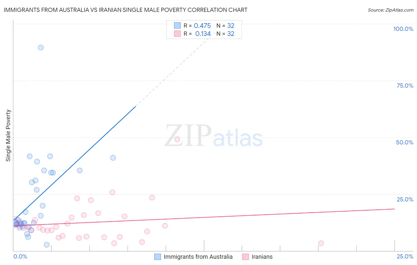 Immigrants from Australia vs Iranian Single Male Poverty