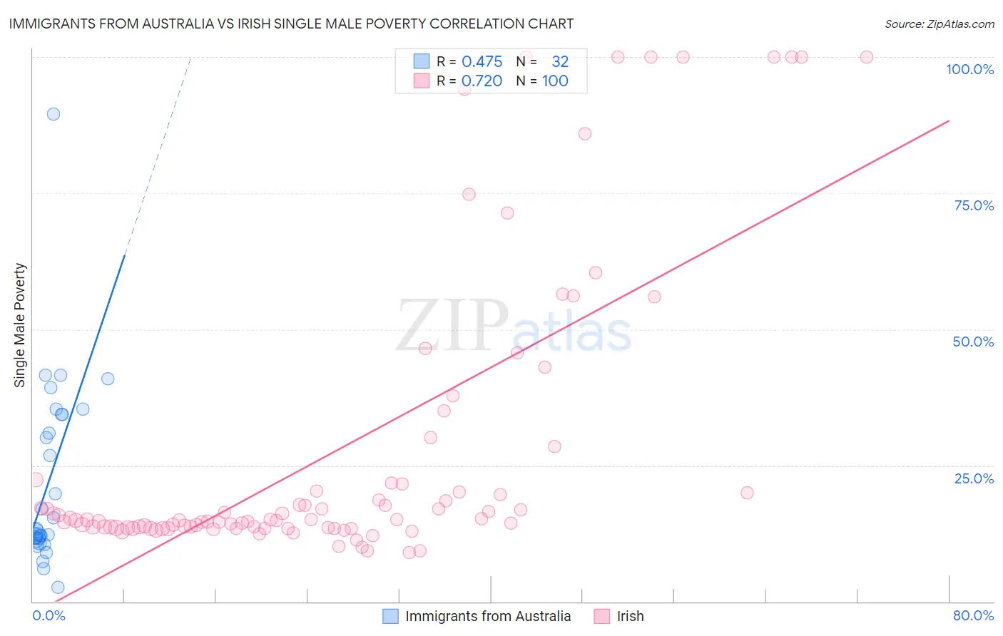 Immigrants from Australia vs Irish Single Male Poverty