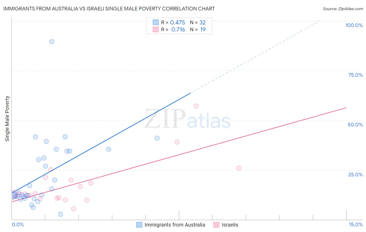 Immigrants from Australia vs Israeli Single Male Poverty