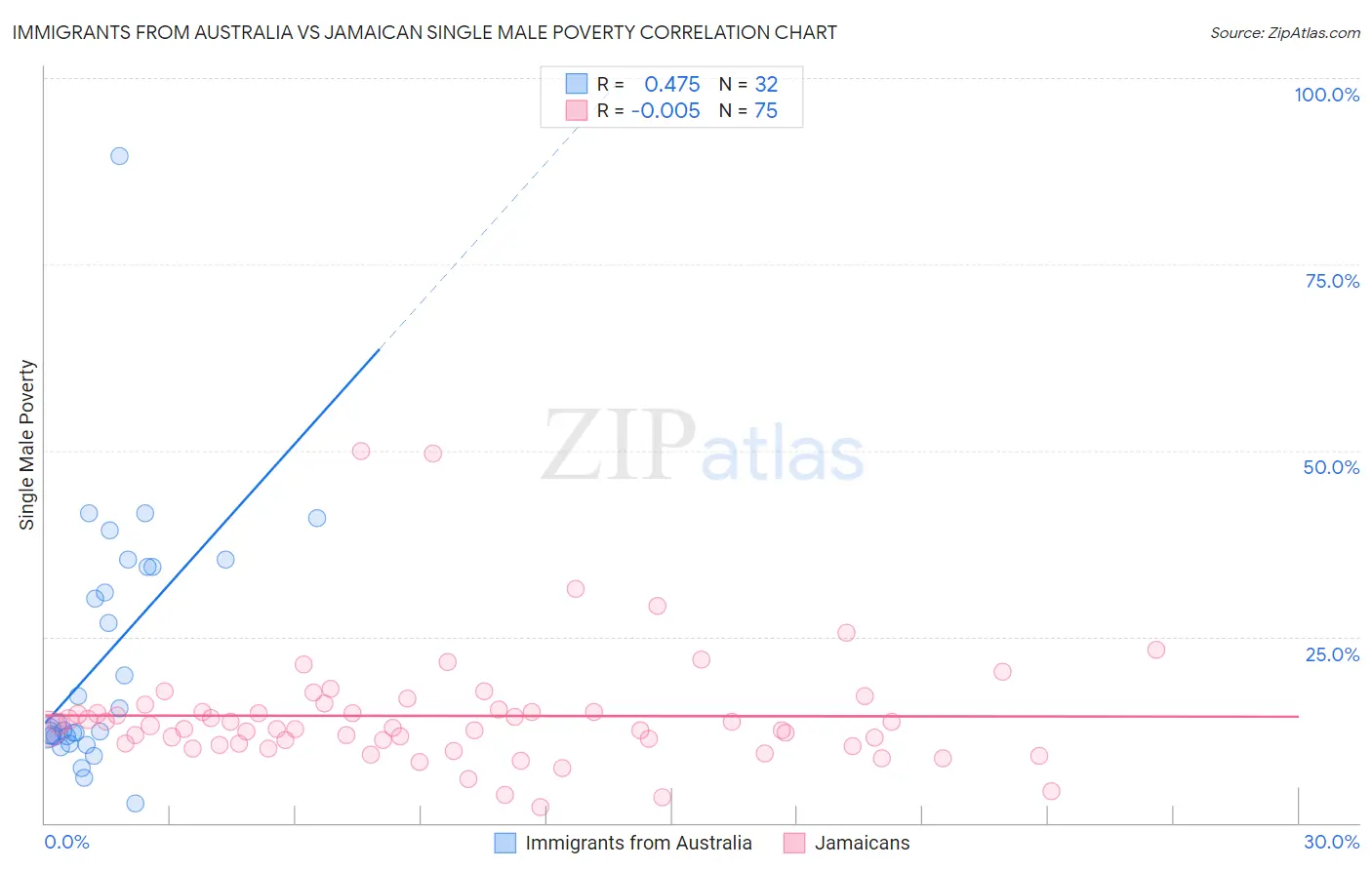 Immigrants from Australia vs Jamaican Single Male Poverty