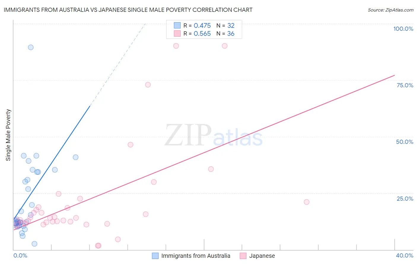 Immigrants from Australia vs Japanese Single Male Poverty