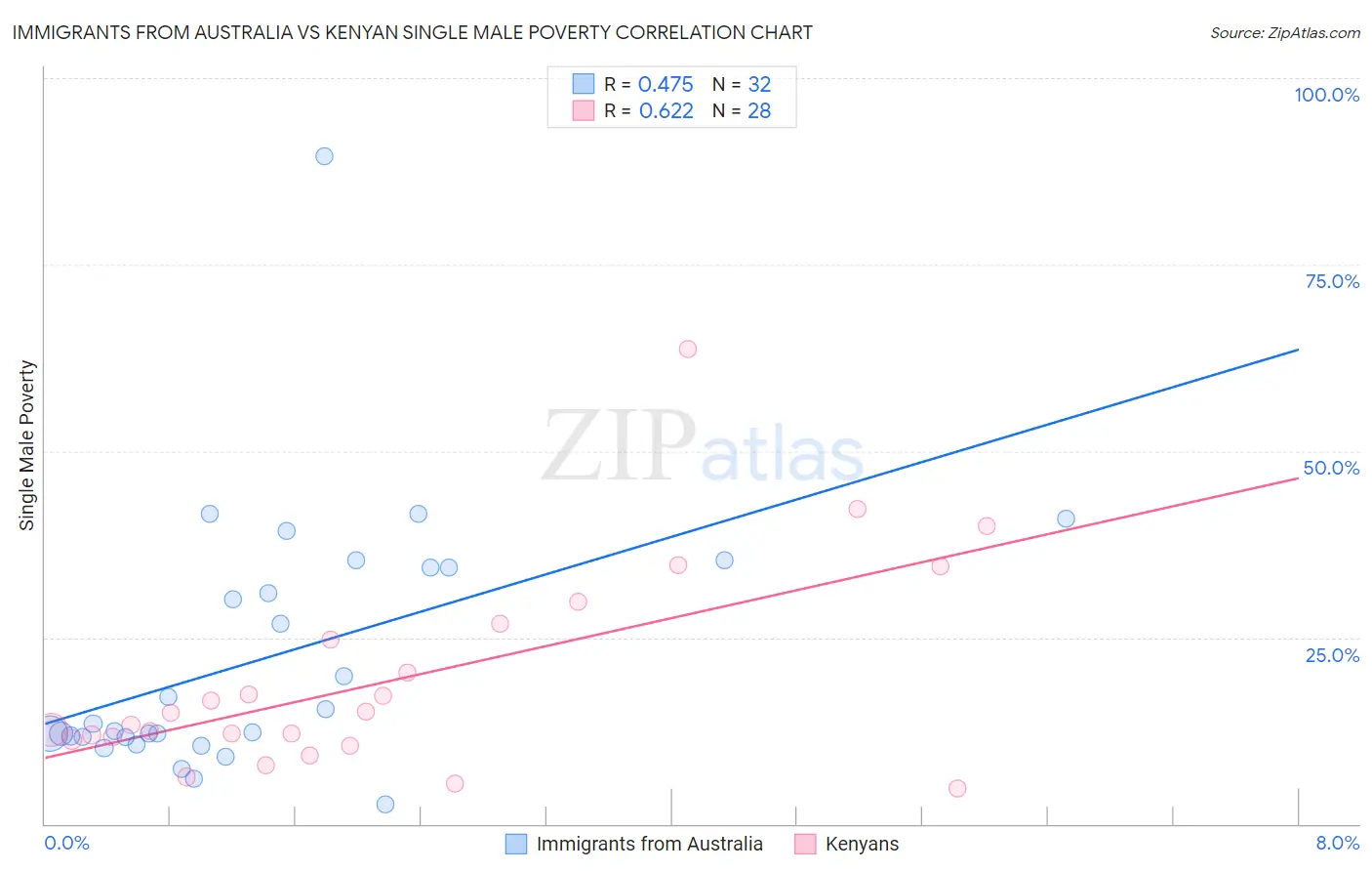 Immigrants from Australia vs Kenyan Single Male Poverty