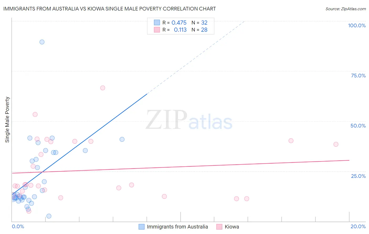 Immigrants from Australia vs Kiowa Single Male Poverty