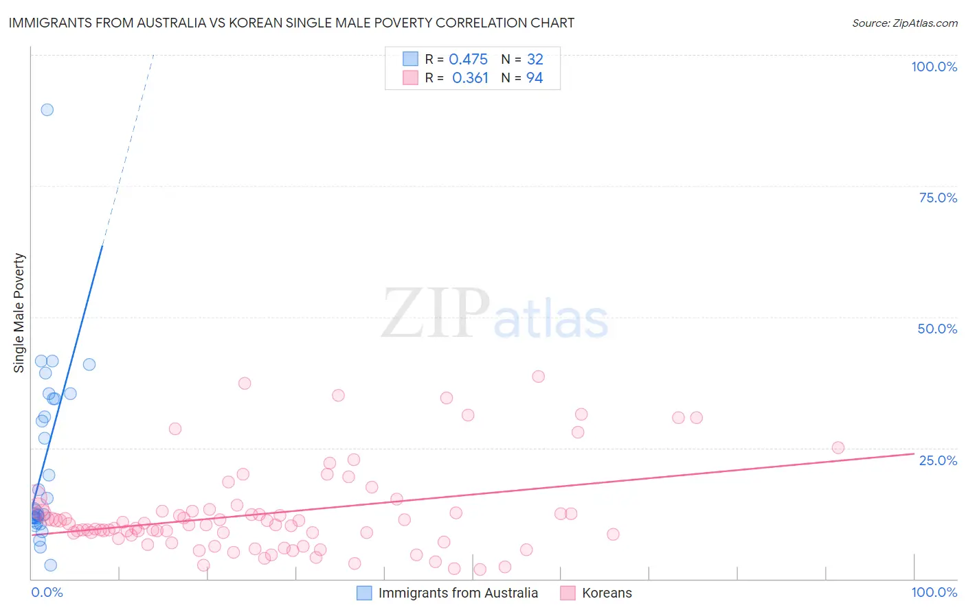 Immigrants from Australia vs Korean Single Male Poverty