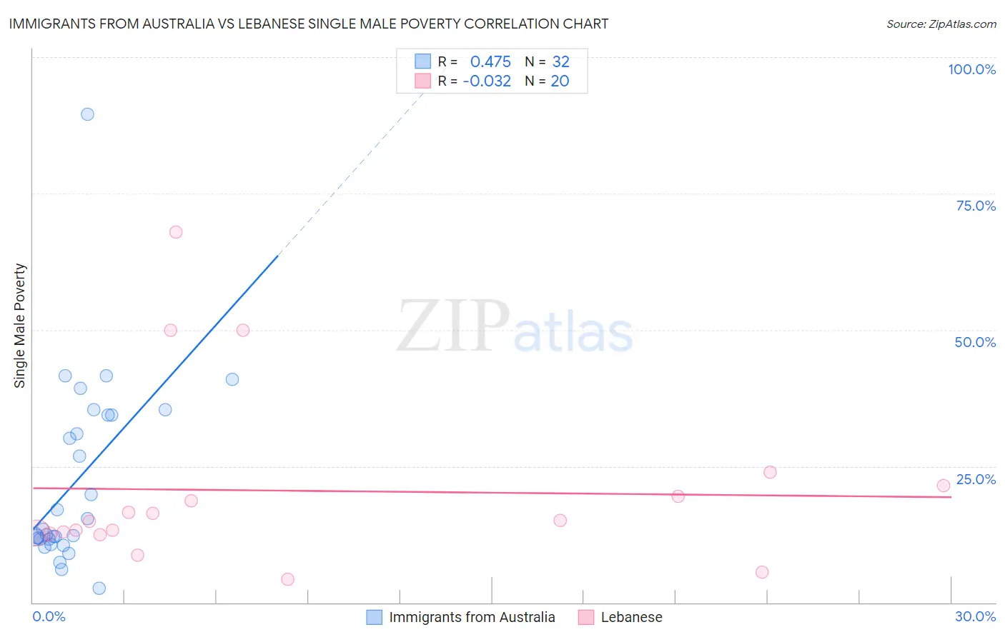 Immigrants from Australia vs Lebanese Single Male Poverty