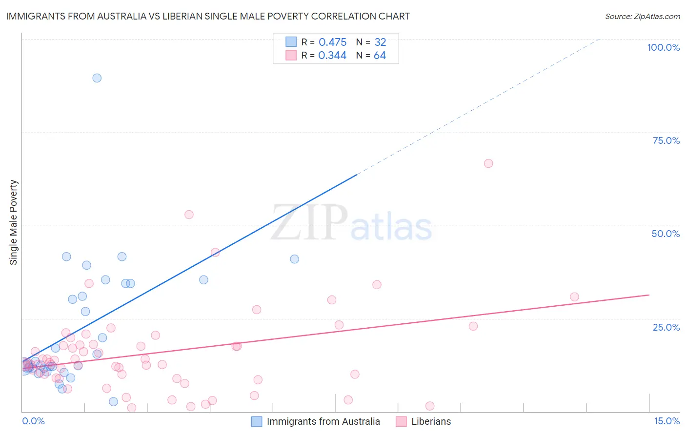 Immigrants from Australia vs Liberian Single Male Poverty