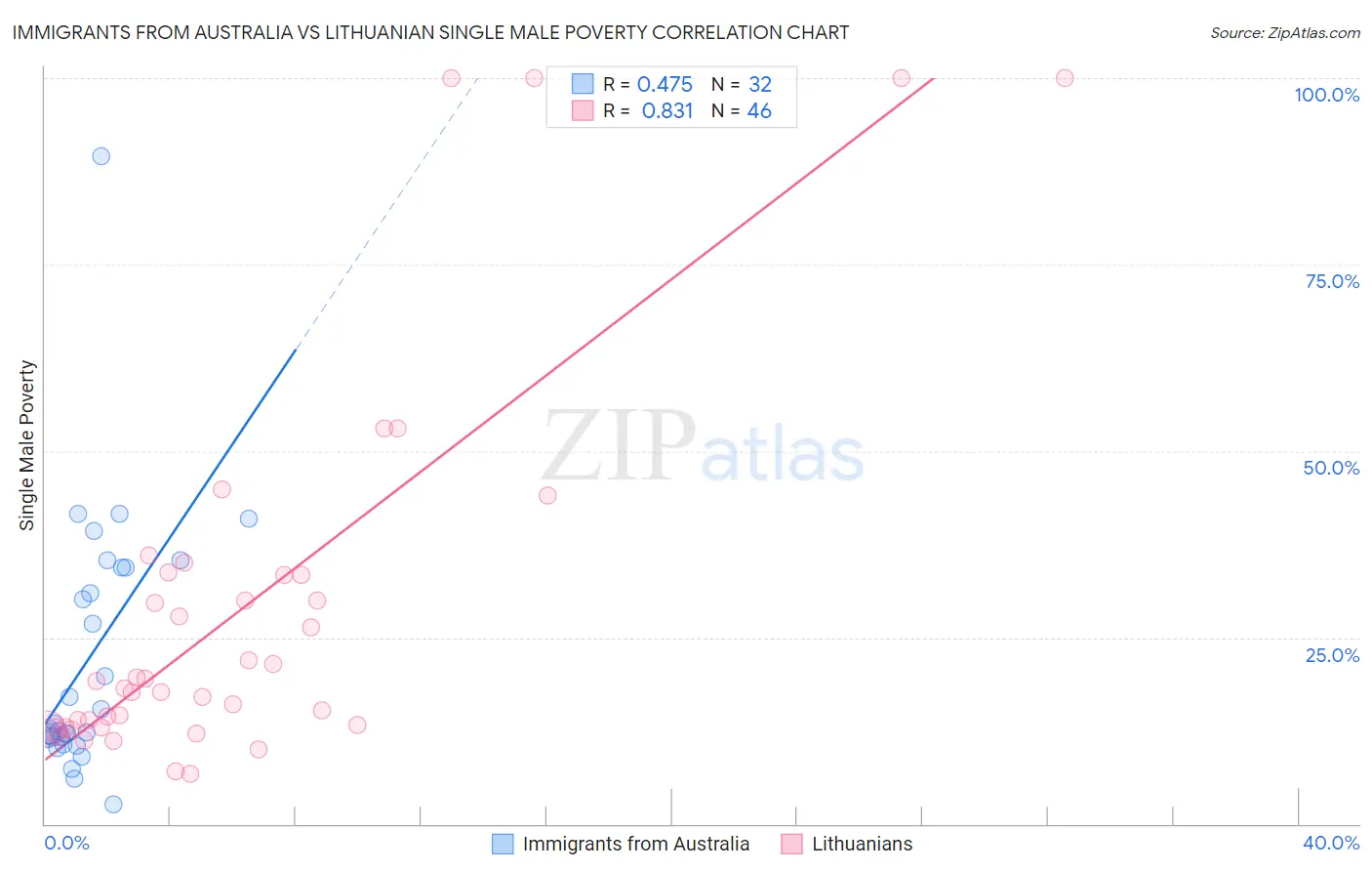 Immigrants from Australia vs Lithuanian Single Male Poverty