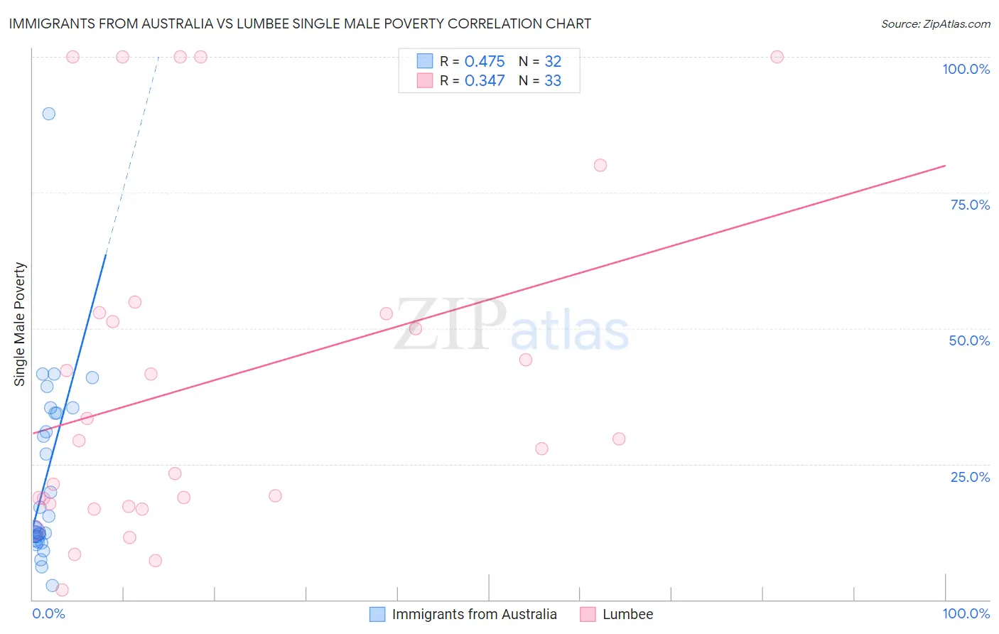 Immigrants from Australia vs Lumbee Single Male Poverty