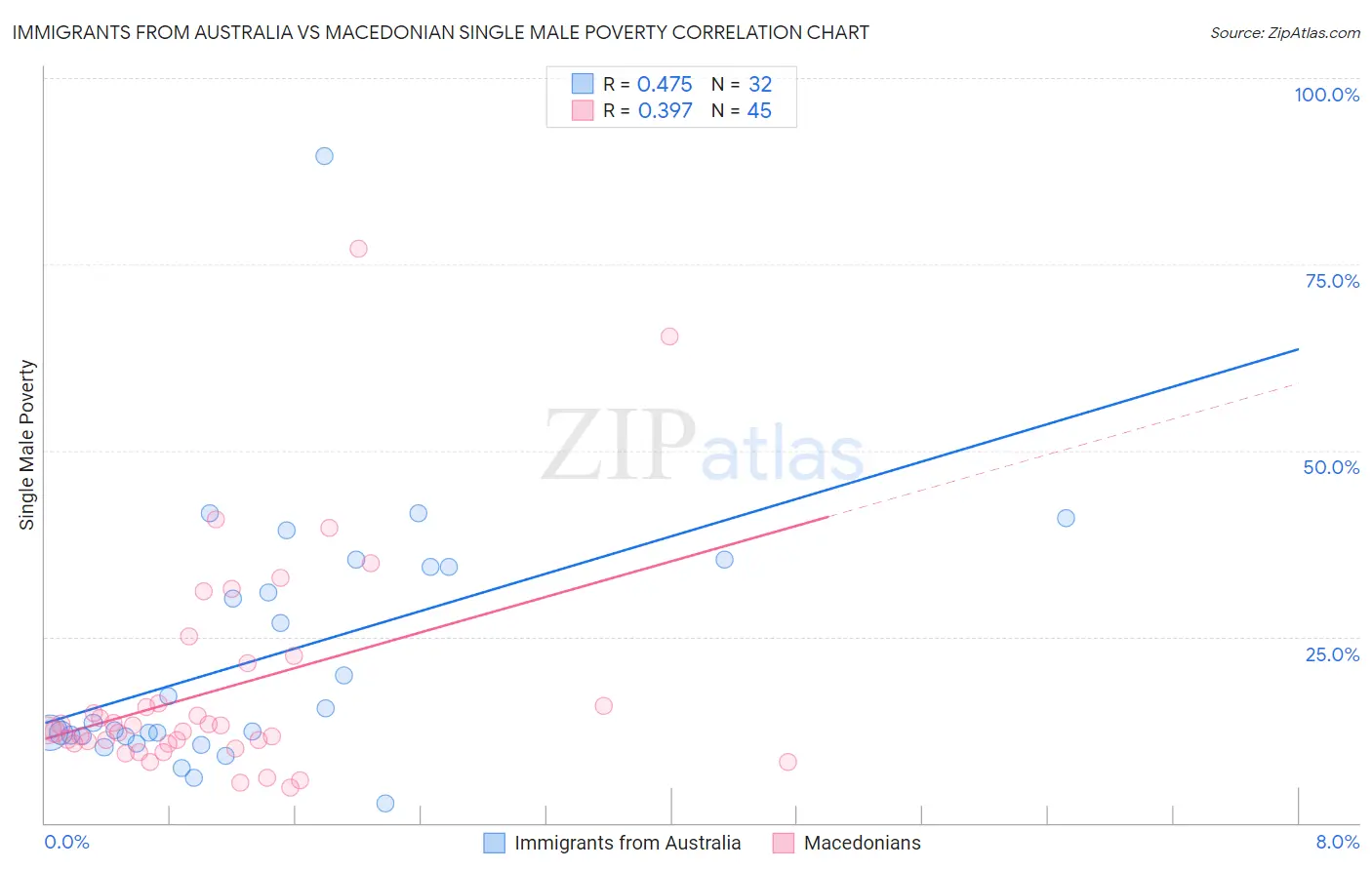 Immigrants from Australia vs Macedonian Single Male Poverty