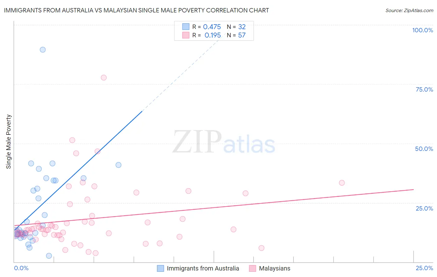 Immigrants from Australia vs Malaysian Single Male Poverty