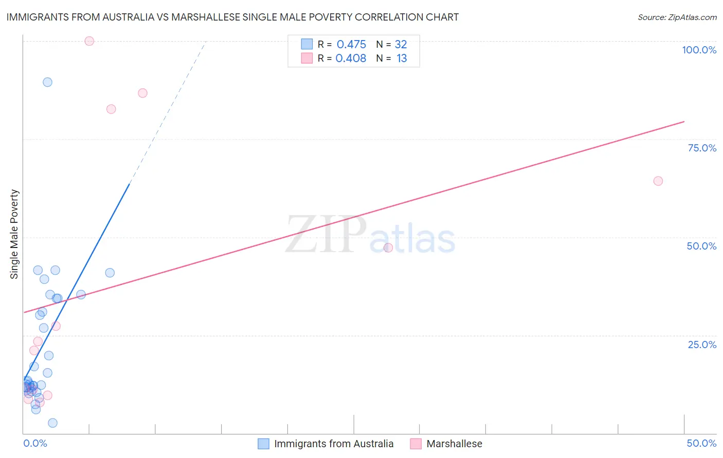 Immigrants from Australia vs Marshallese Single Male Poverty