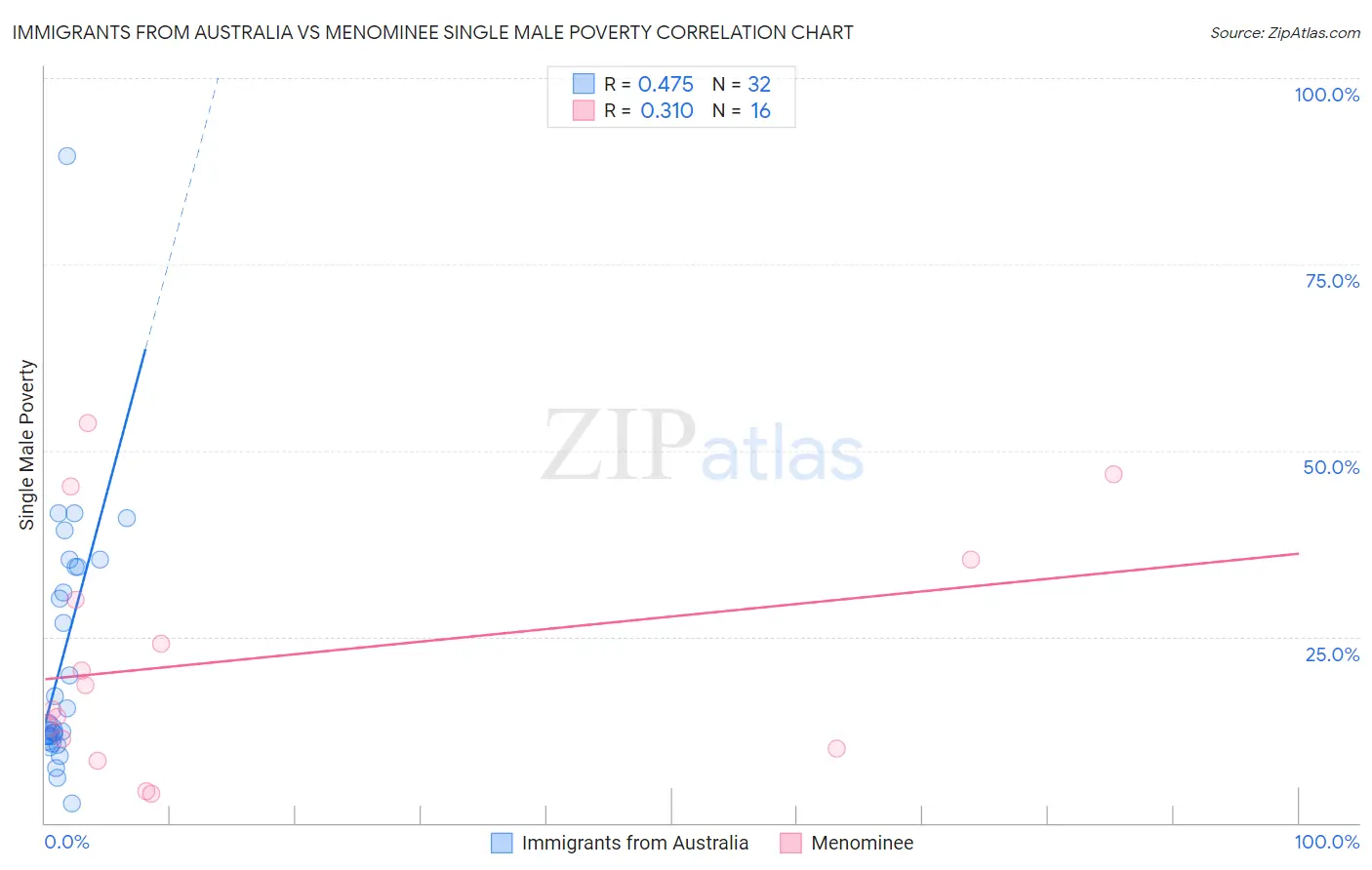 Immigrants from Australia vs Menominee Single Male Poverty