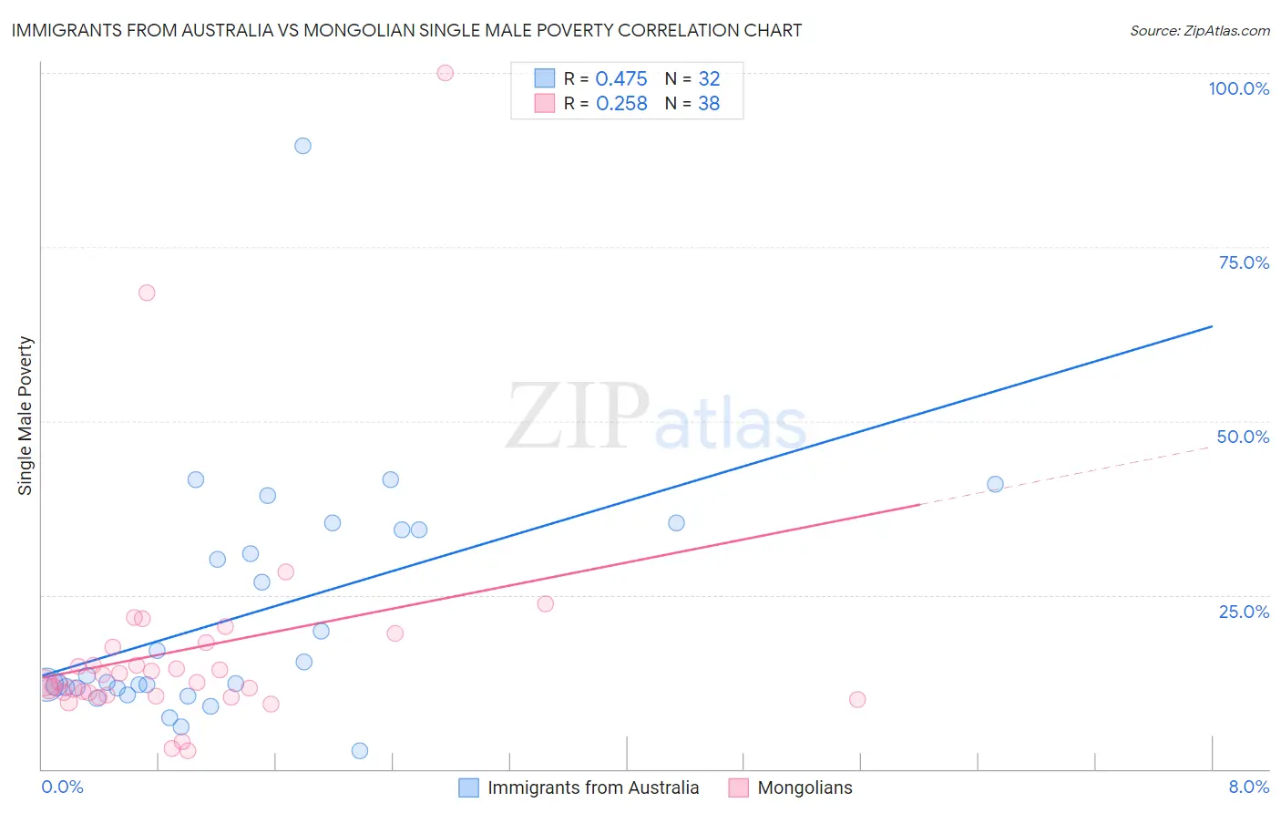 Immigrants from Australia vs Mongolian Single Male Poverty