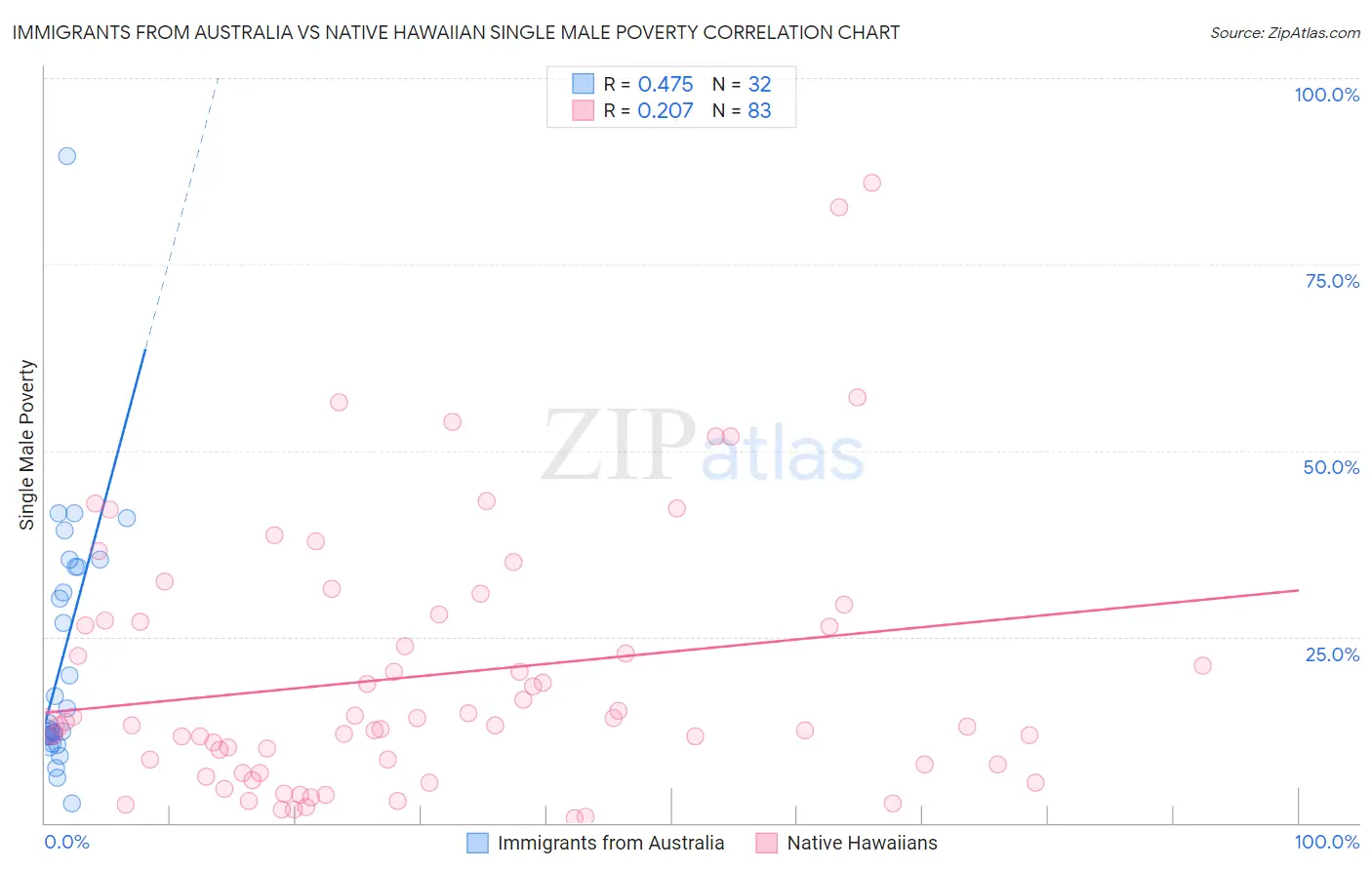 Immigrants from Australia vs Native Hawaiian Single Male Poverty