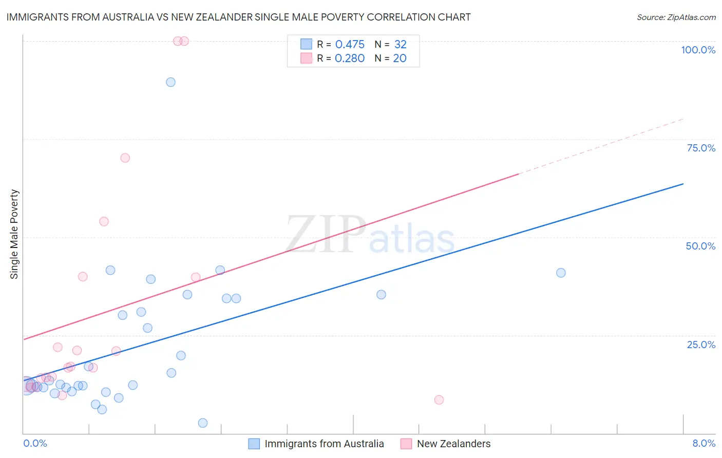 Immigrants from Australia vs New Zealander Single Male Poverty
