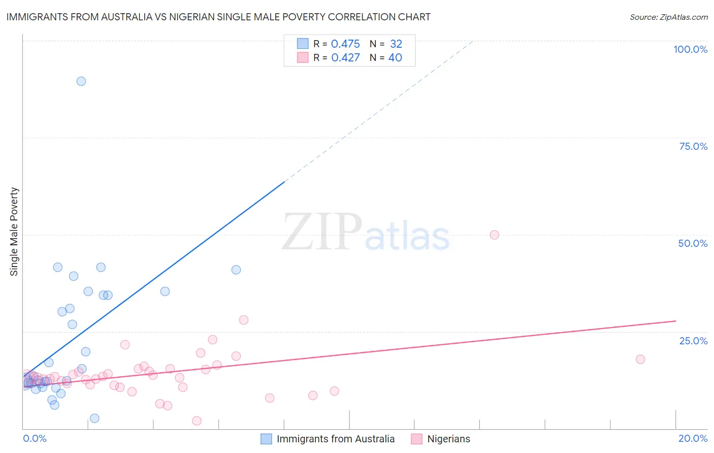 Immigrants from Australia vs Nigerian Single Male Poverty