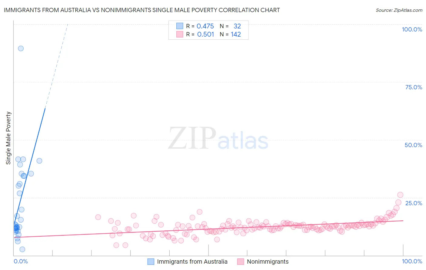 Immigrants from Australia vs Nonimmigrants Single Male Poverty
