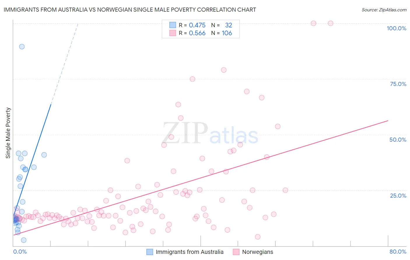 Immigrants from Australia vs Norwegian Single Male Poverty