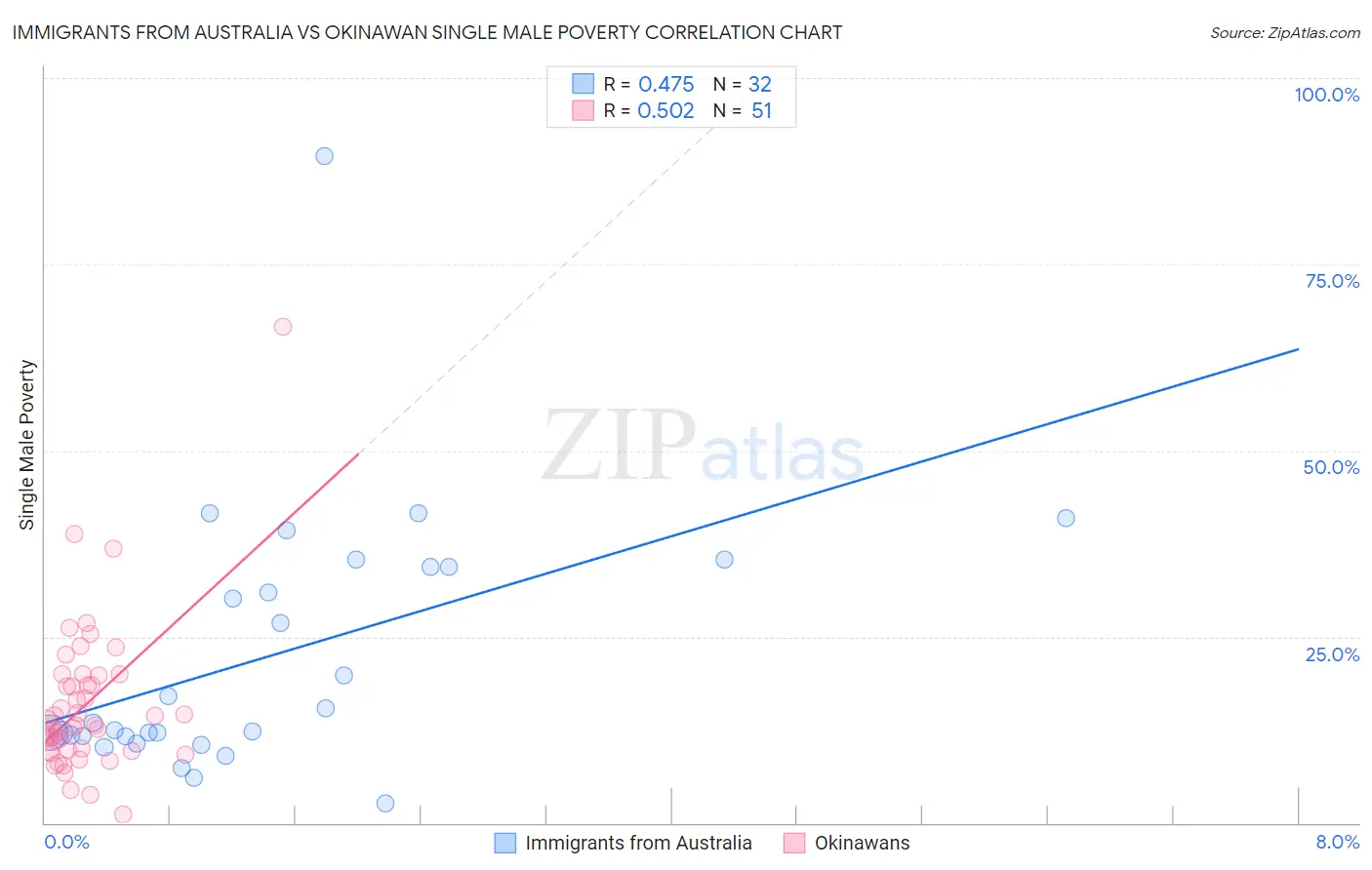 Immigrants from Australia vs Okinawan Single Male Poverty
