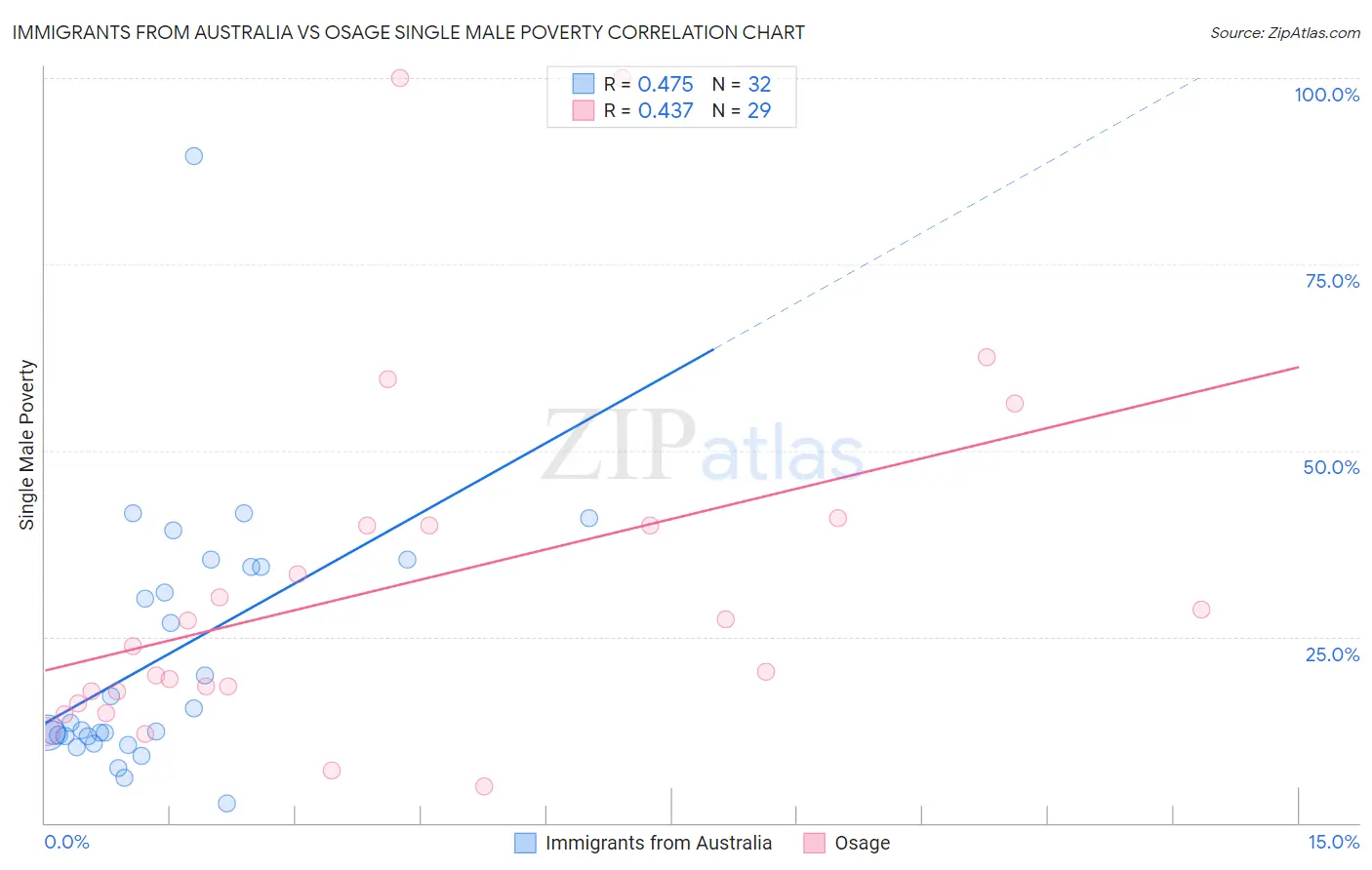 Immigrants from Australia vs Osage Single Male Poverty