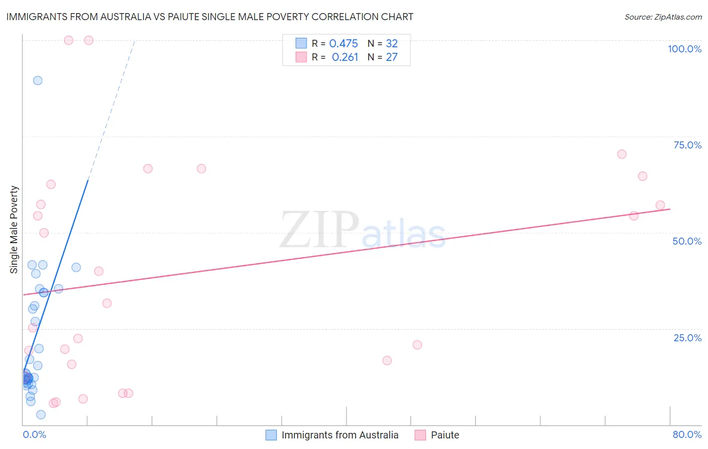 Immigrants from Australia vs Paiute Single Male Poverty