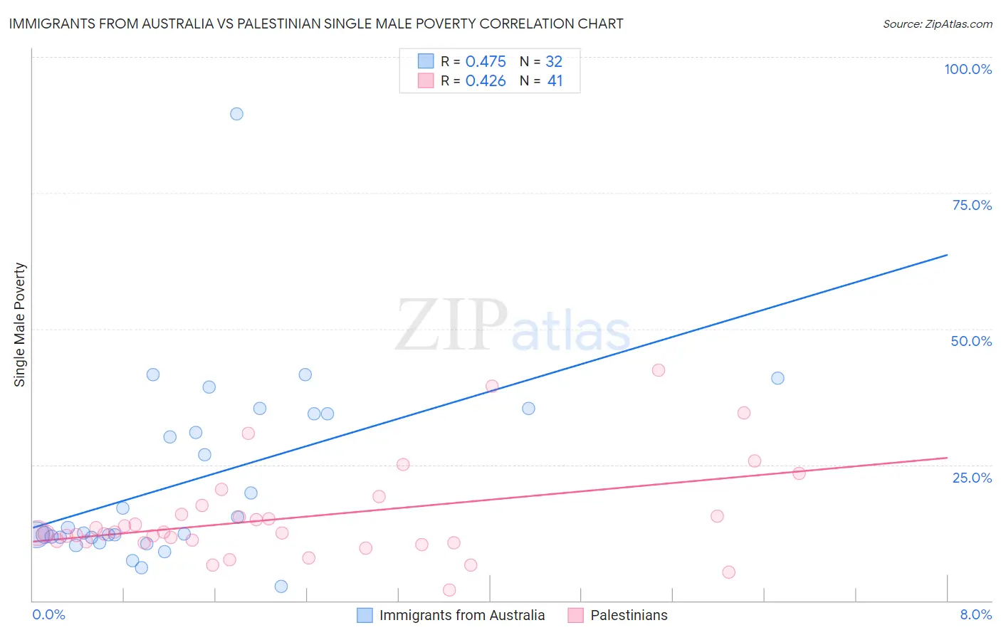 Immigrants from Australia vs Palestinian Single Male Poverty