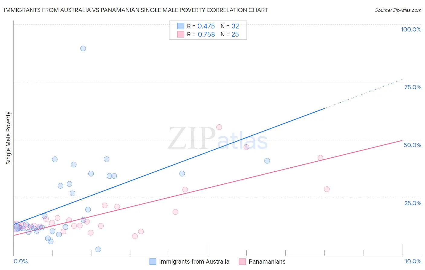 Immigrants from Australia vs Panamanian Single Male Poverty