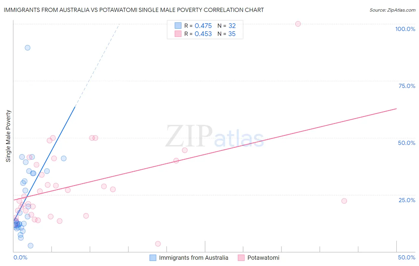 Immigrants from Australia vs Potawatomi Single Male Poverty