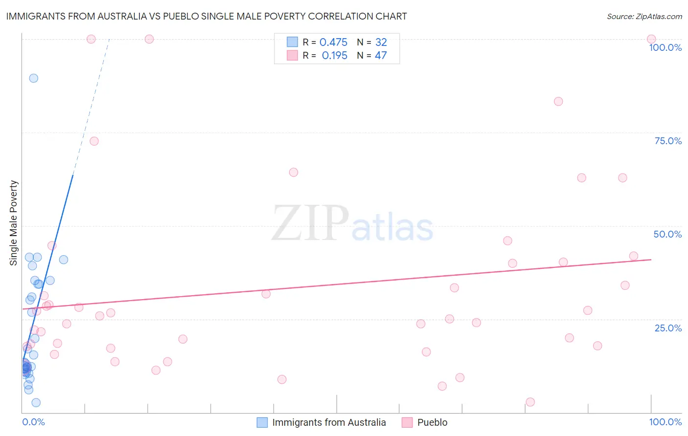 Immigrants from Australia vs Pueblo Single Male Poverty