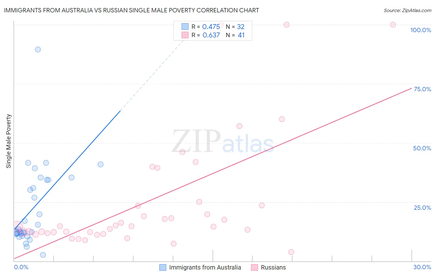 Immigrants from Australia vs Russian Single Male Poverty