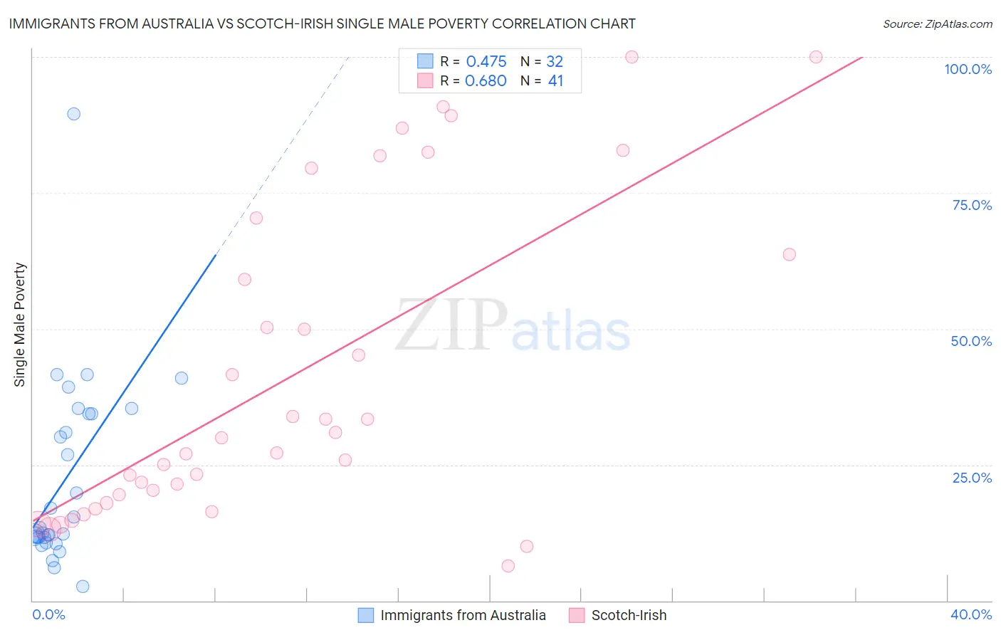 Immigrants from Australia vs Scotch-Irish Single Male Poverty