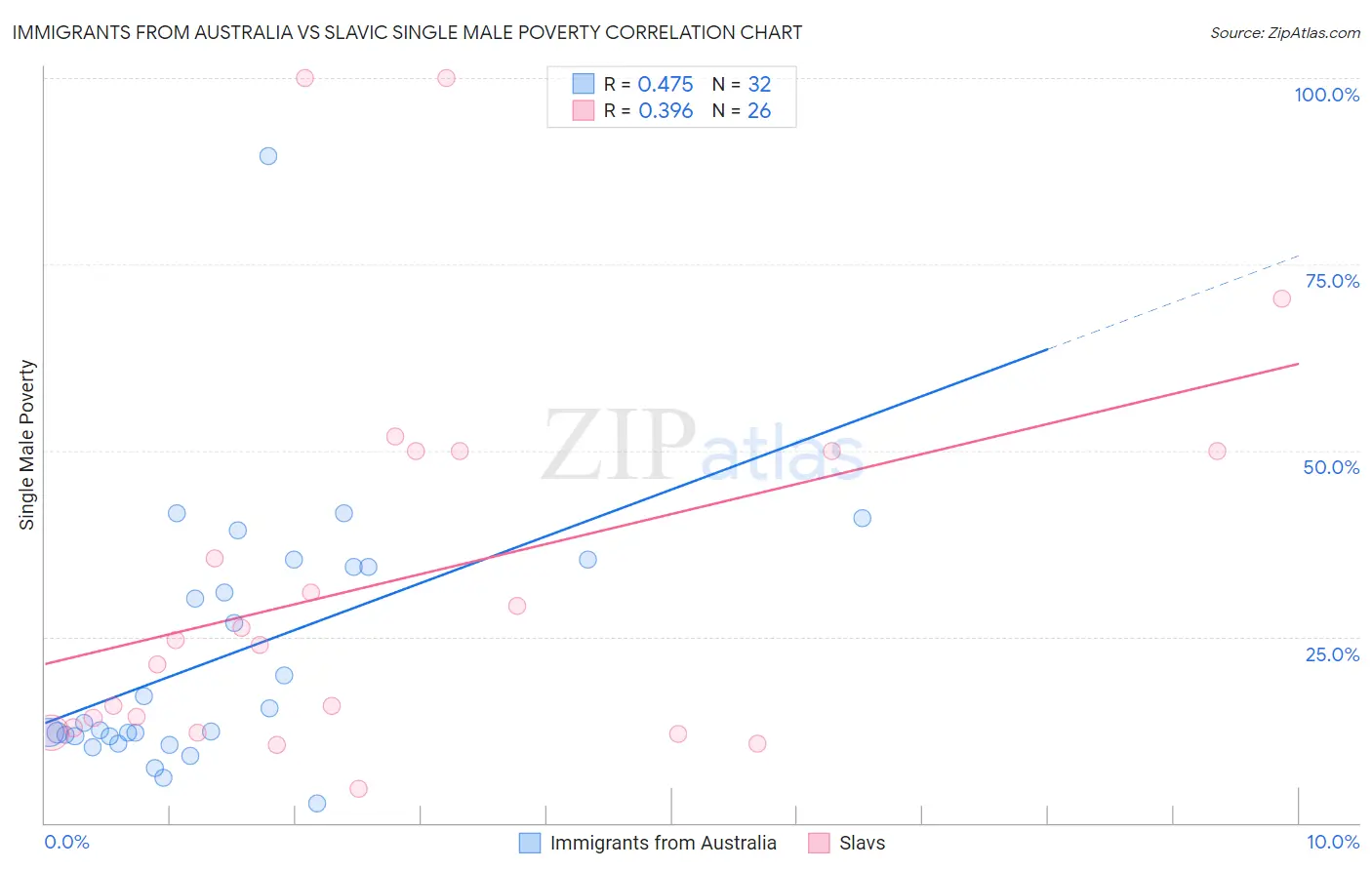 Immigrants from Australia vs Slavic Single Male Poverty