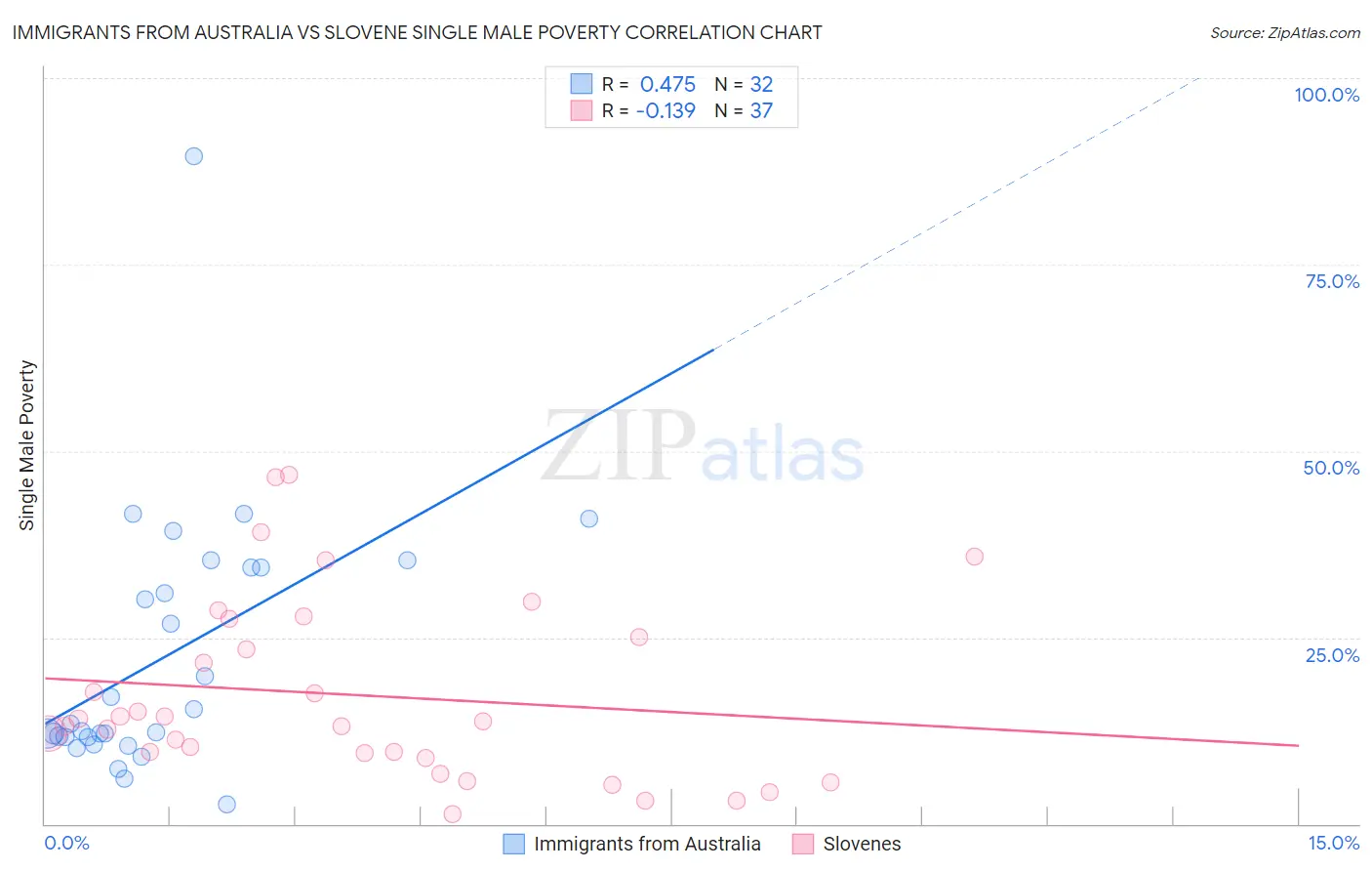Immigrants from Australia vs Slovene Single Male Poverty
