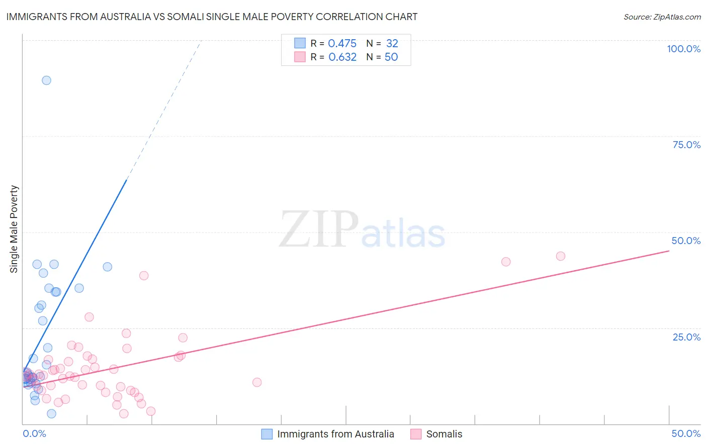 Immigrants from Australia vs Somali Single Male Poverty