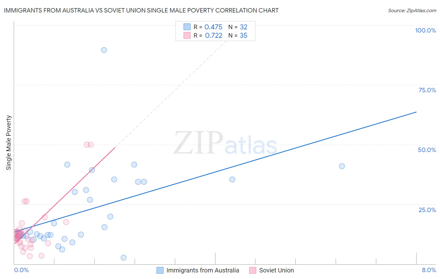 Immigrants from Australia vs Soviet Union Single Male Poverty