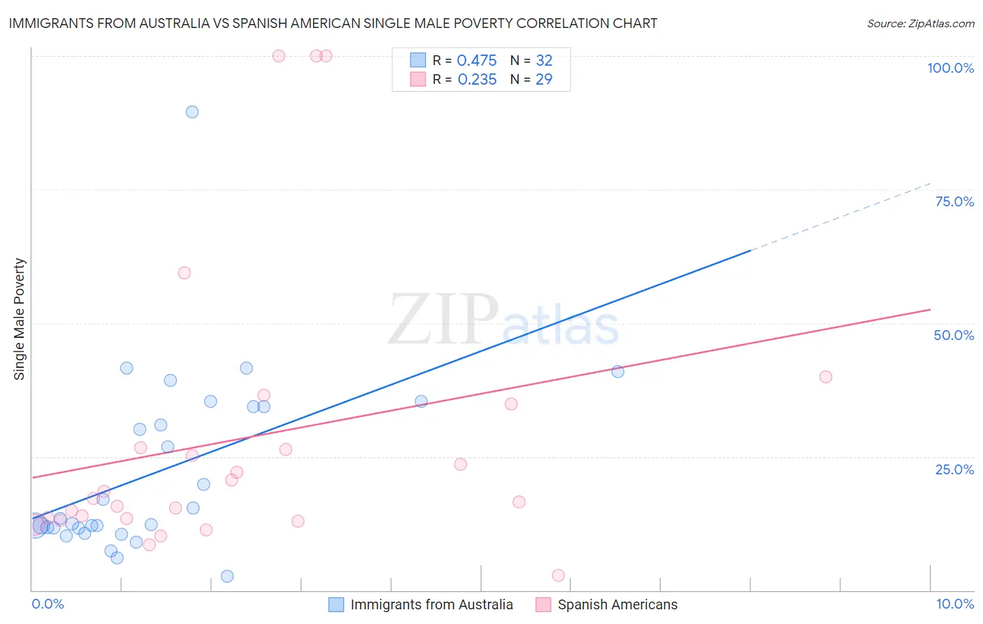 Immigrants from Australia vs Spanish American Single Male Poverty
