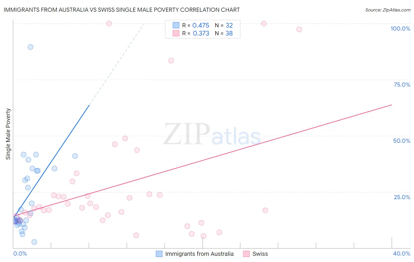 Immigrants from Australia vs Swiss Single Male Poverty