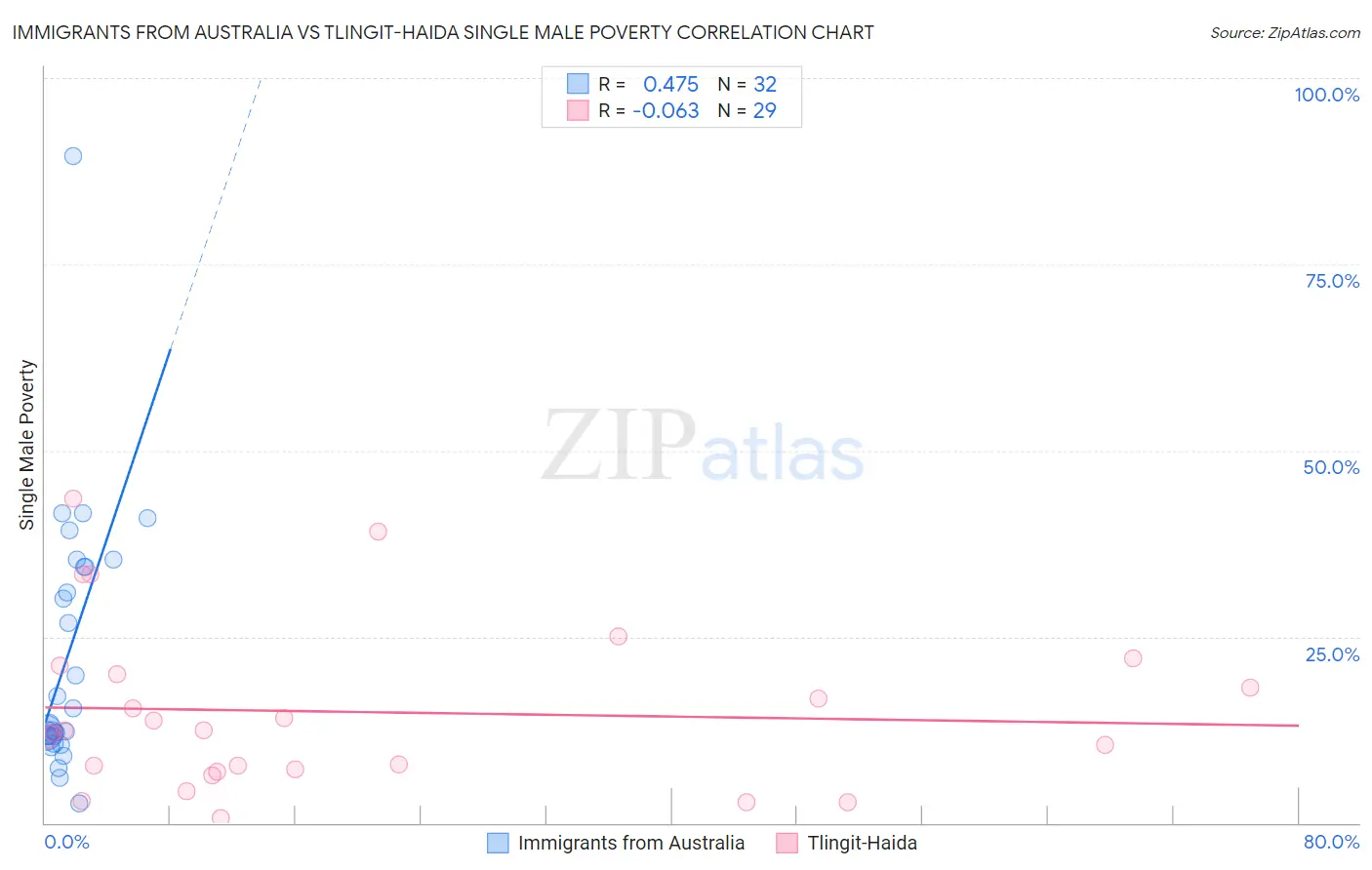 Immigrants from Australia vs Tlingit-Haida Single Male Poverty