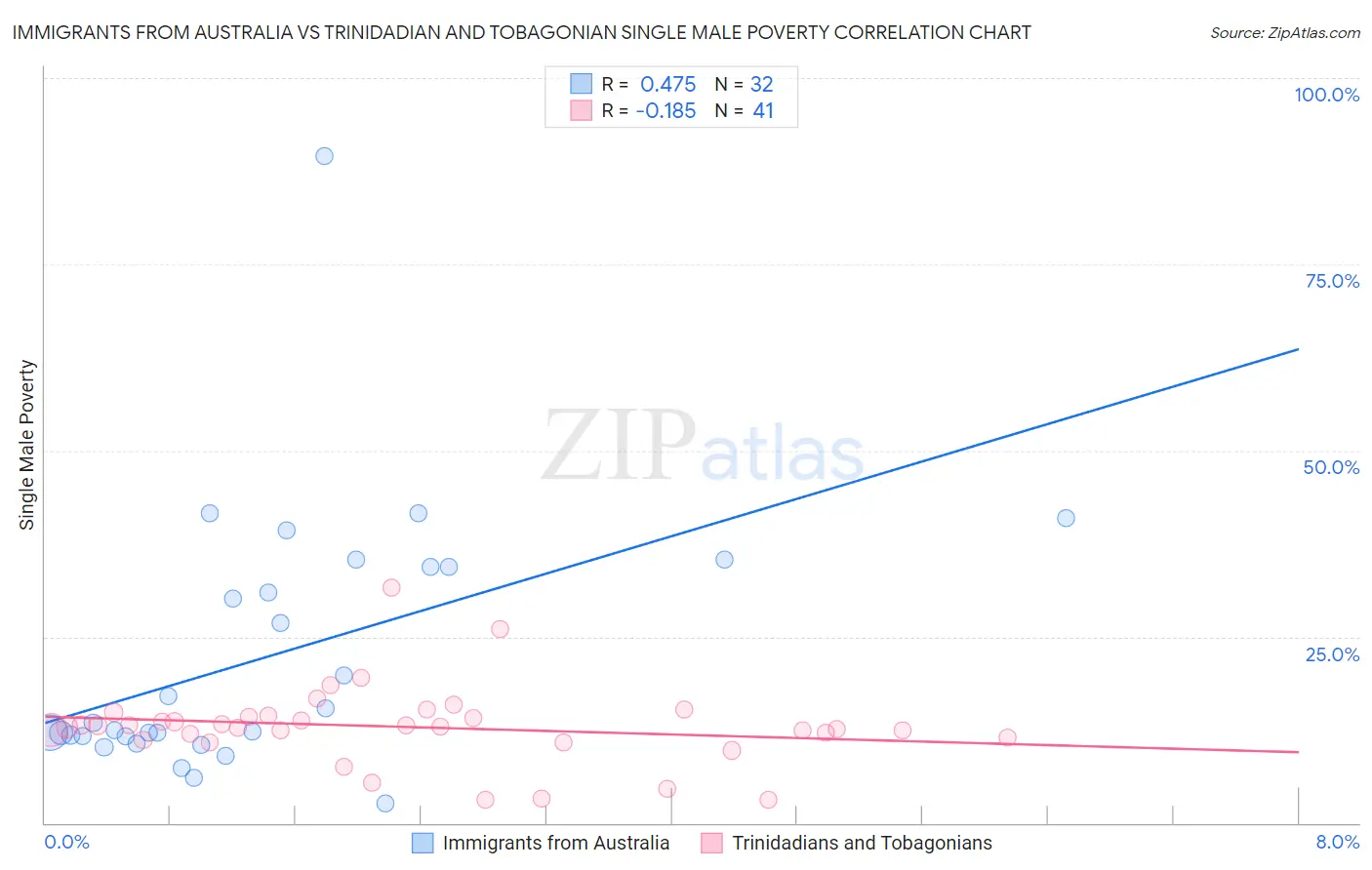 Immigrants from Australia vs Trinidadian and Tobagonian Single Male Poverty