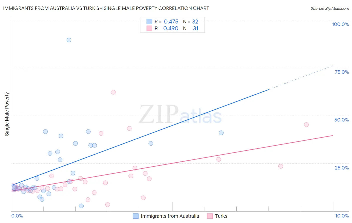 Immigrants from Australia vs Turkish Single Male Poverty